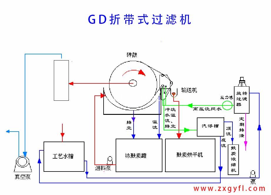 GD折帶式過濾機